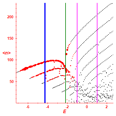 Peres lattice <N>